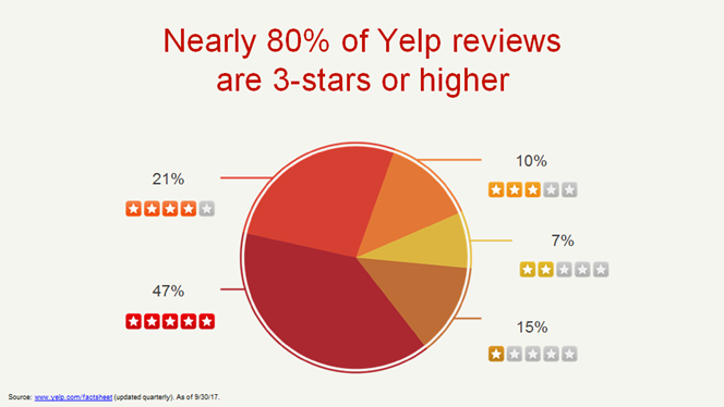 80% of yelp reviews are 3 stars or higher