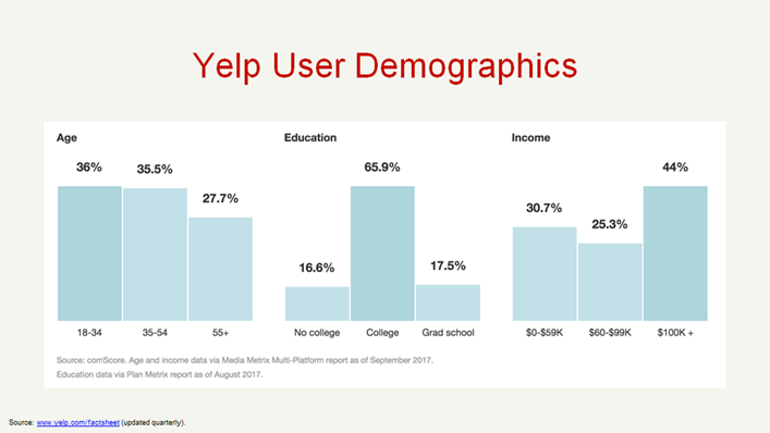 Yelp-User-Demographics